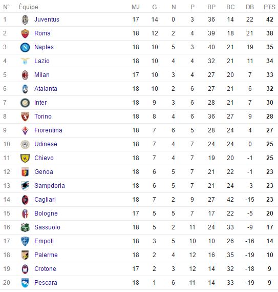 serie a classement