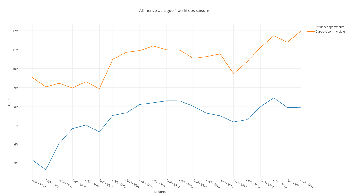 Affluence en Ligue 1