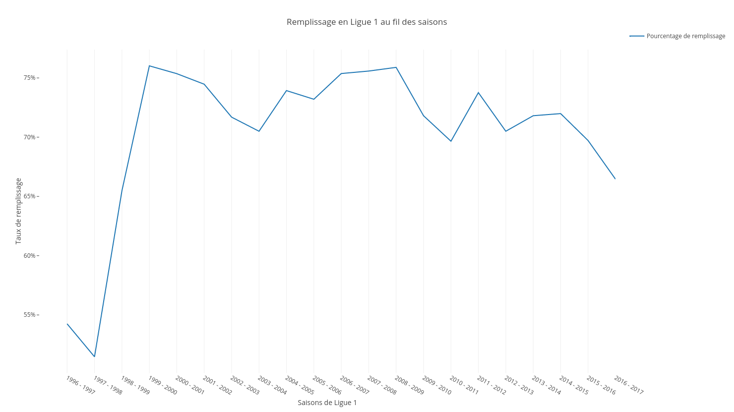 Remplisage en Ligue 1