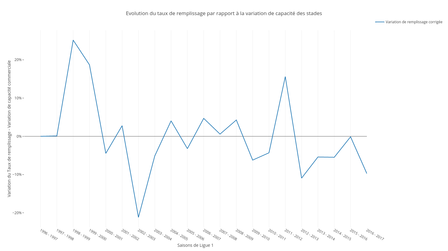 Evolution du taux de remplissage par rapport à la variation de capacité
