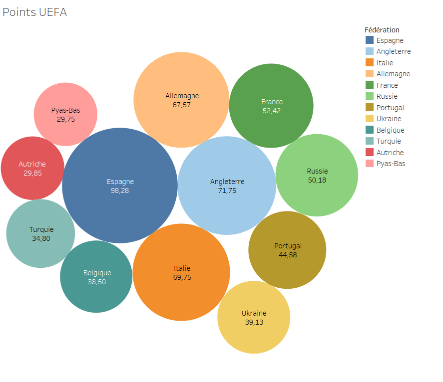 Points UEFA, diagramme à bulle