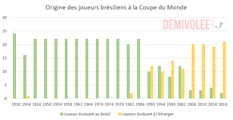 Origine des joueurs brésiliens à la Coupe du Monde