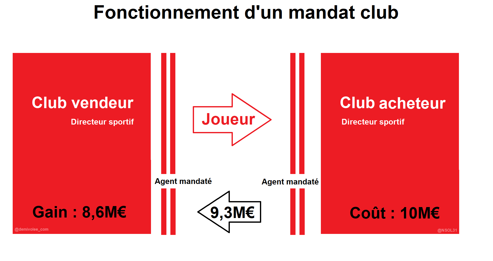 Fonctionnement d'un mandat club