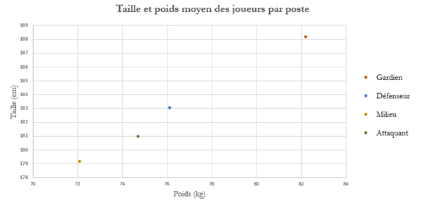 Rapport taille-poids des joueurs par poste