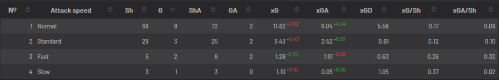 Vitesse des attaques de M’Gladbach en championnat