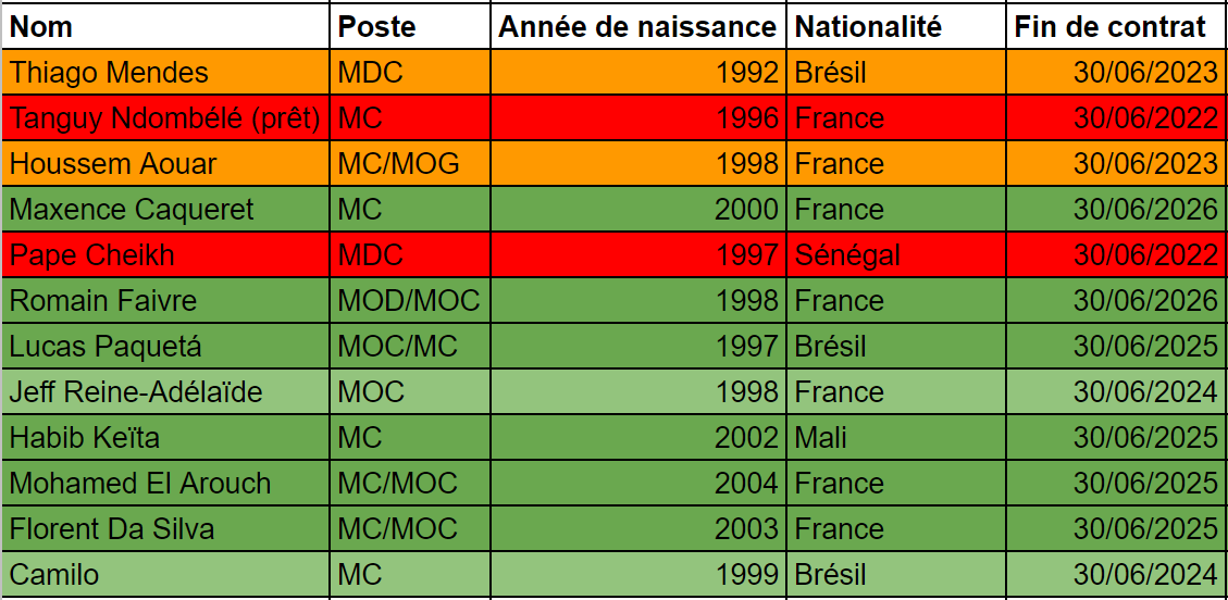 Dossier : Mercato, stratégie et recrutement de l'Olympique lyonnais –  Demivolée.com