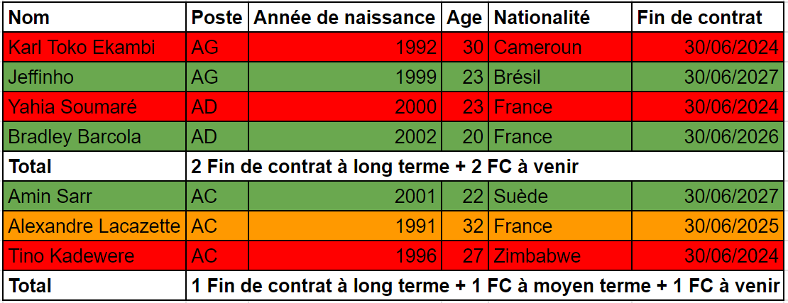 Dossier : Mercato, stratégie et recrutement de l'Olympique lyonnais –  Demivolée.com